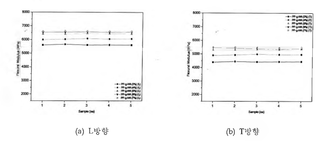 PP-g-MA 첨가에 따른 굴곡탄성율