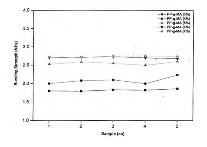 개발 제조한 PP-g-M A 첨가에 따른 파열강도
