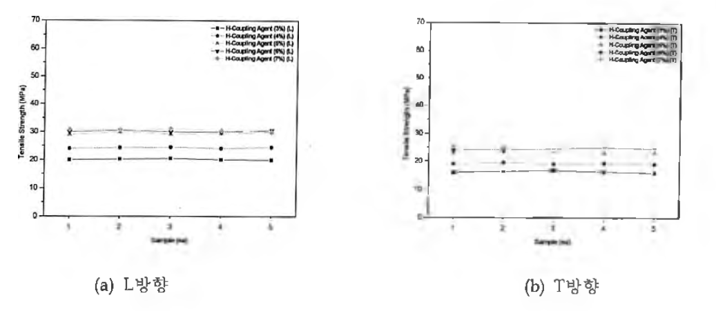 Lj社 Coupling agent 첨가량에 따른 인장강도 비교