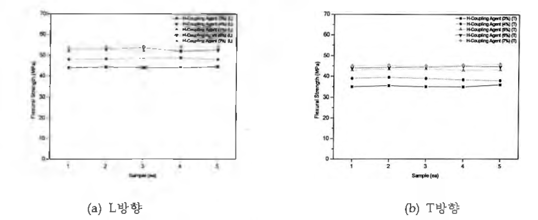 Lf土 Coupling agent 첨가량에 따른 굴곡강도 비교