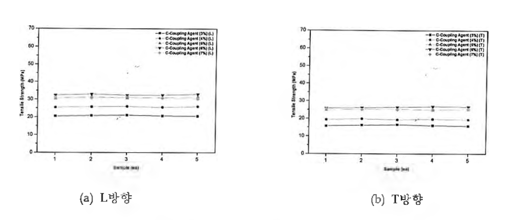 C社 Coupling agent 첨가량에 따른 인장강도 비교