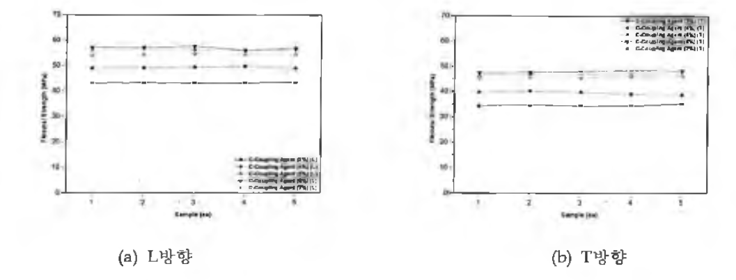 Cj社 Coupling agent 첨가량에 따른 굴곡강도 비교