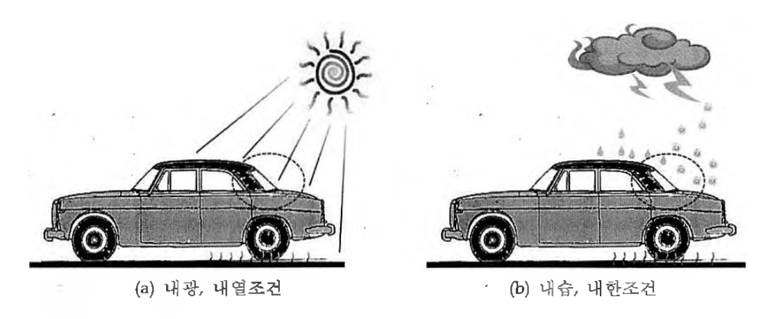 자동차 내장 개발부품의 사용 환경