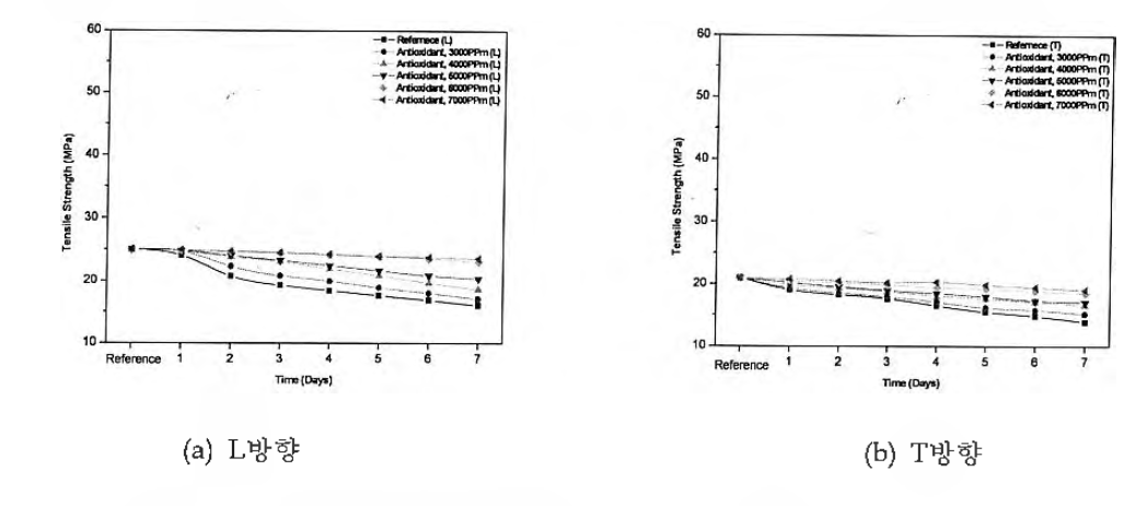 내열성 시험 후 A 0 첨가량에 따른 표면층 소재의 인장 강도