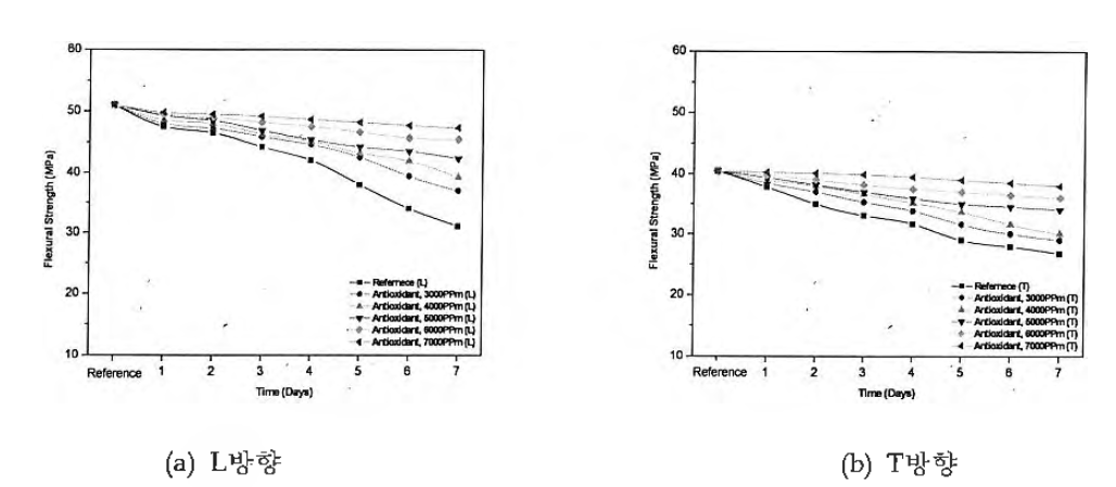 내열성 시험 후 AO 첨가량에 따른 표면층 소재의 굴곡 강도