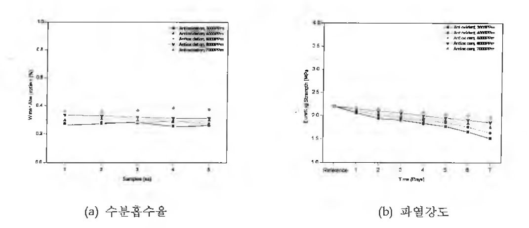 내열성 시험 후 AO 첨가량에 따른 수분흡수율 및 파열강도