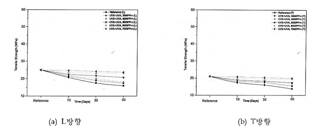 UV Chamber Test 후 인장 강도변화