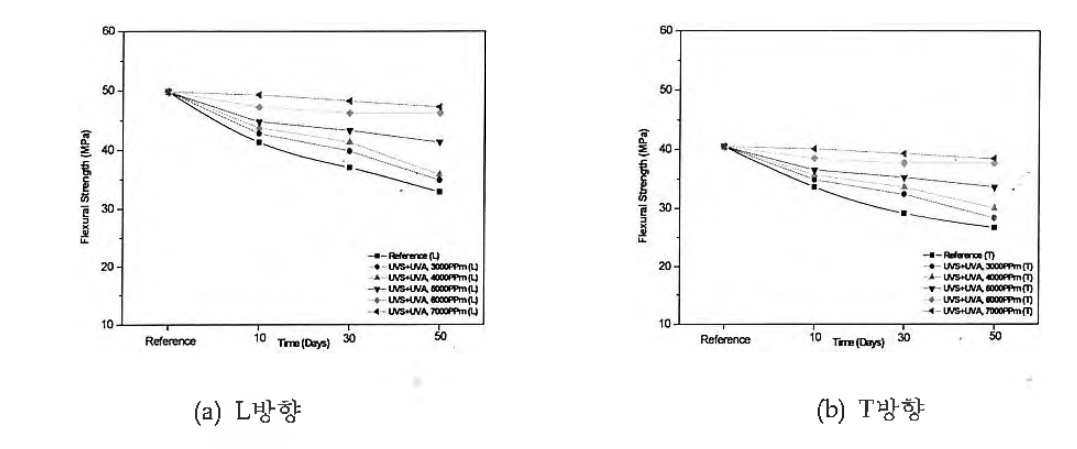 UV Chamber Test 후 굴곡 강도변화