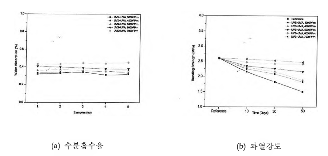 UV Chamber Test 후 수분흡수율 및 파열강도 특성