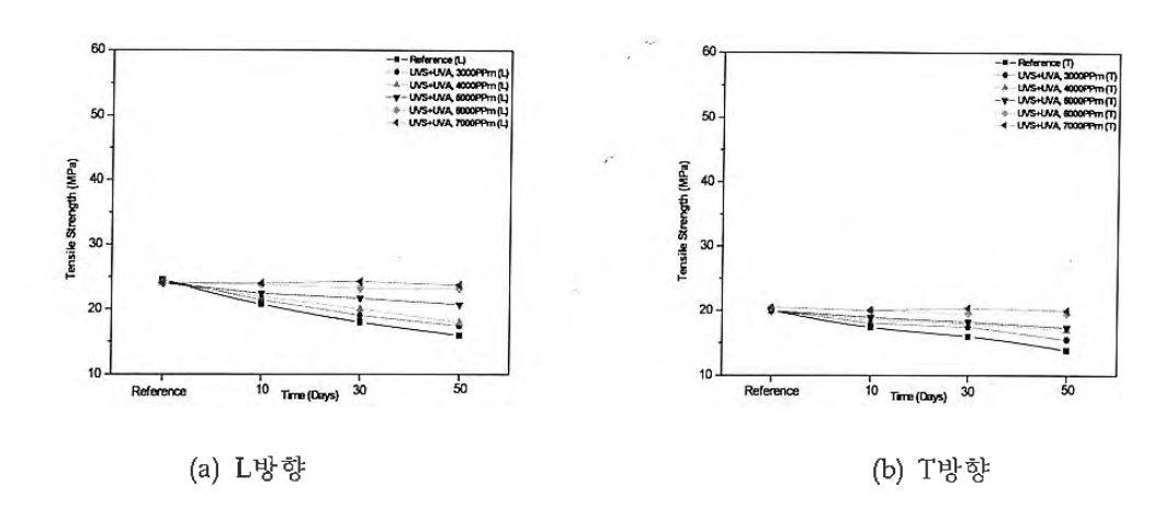 내후성 시험 후 인장 강도변화