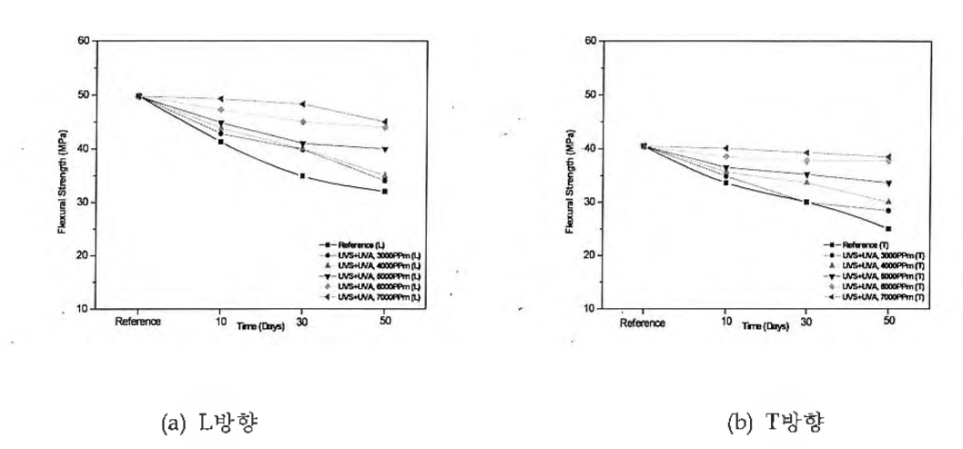 내후성 시험 후 굴곡 강도변화