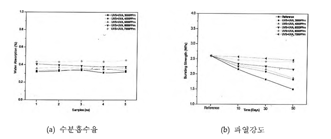 내후성 시험 후 수분흡수율 및 파열강도 특성
