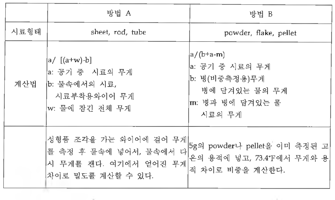 시료형태에 따른 비증 측정방법