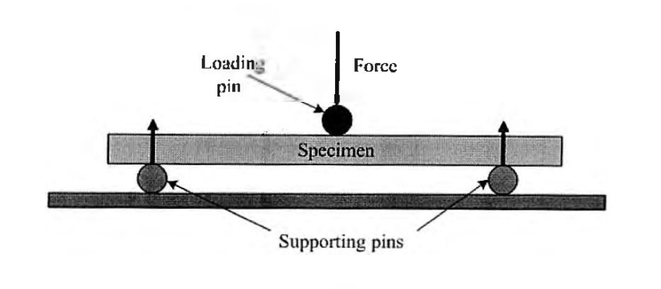 3-Point Bending 시험