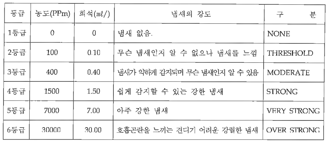 냄새강도에 대한 판정기준