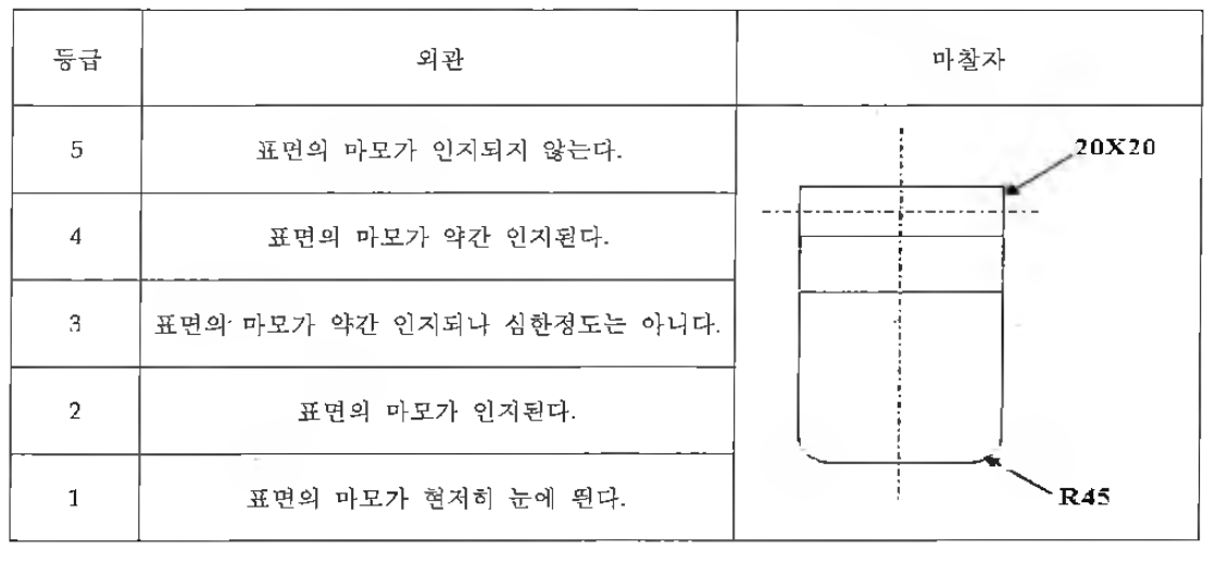 내마모성 시험의 판정 기준 및 마찰자