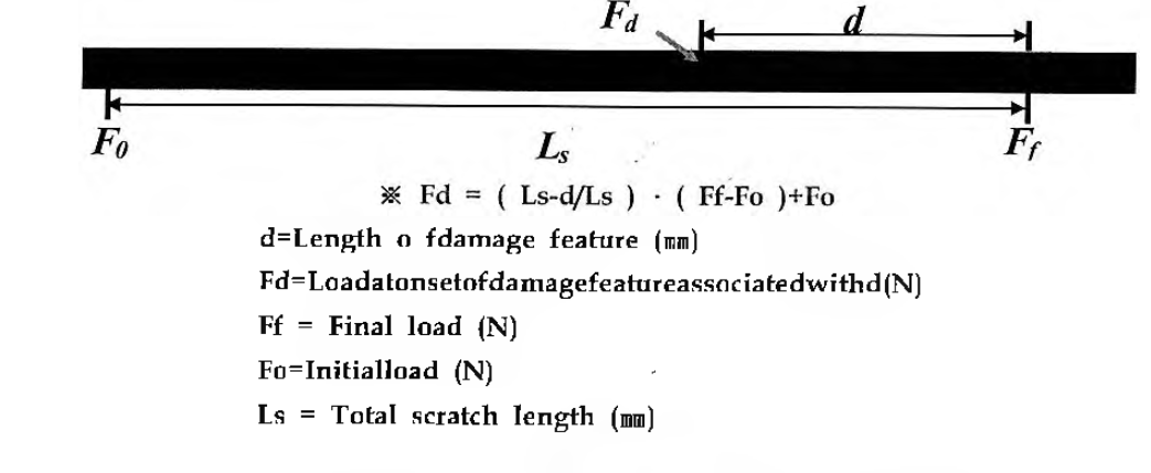 내Scratch 특성의 일반적 시험 방법 및 계산식