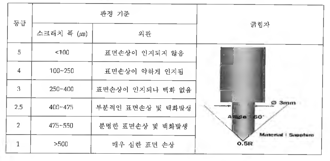 내Scratch 특성 시험의 판정 기준 및 긁힘자