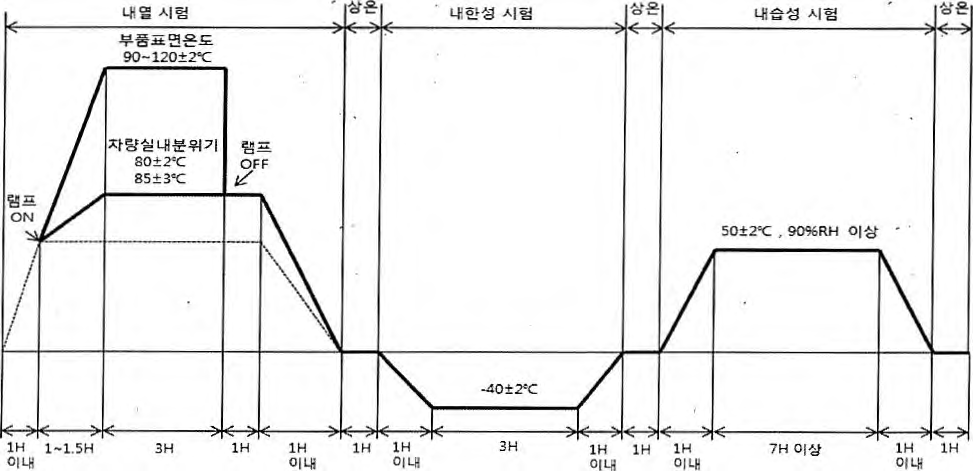 내열 Cycle성 시험 Cycle