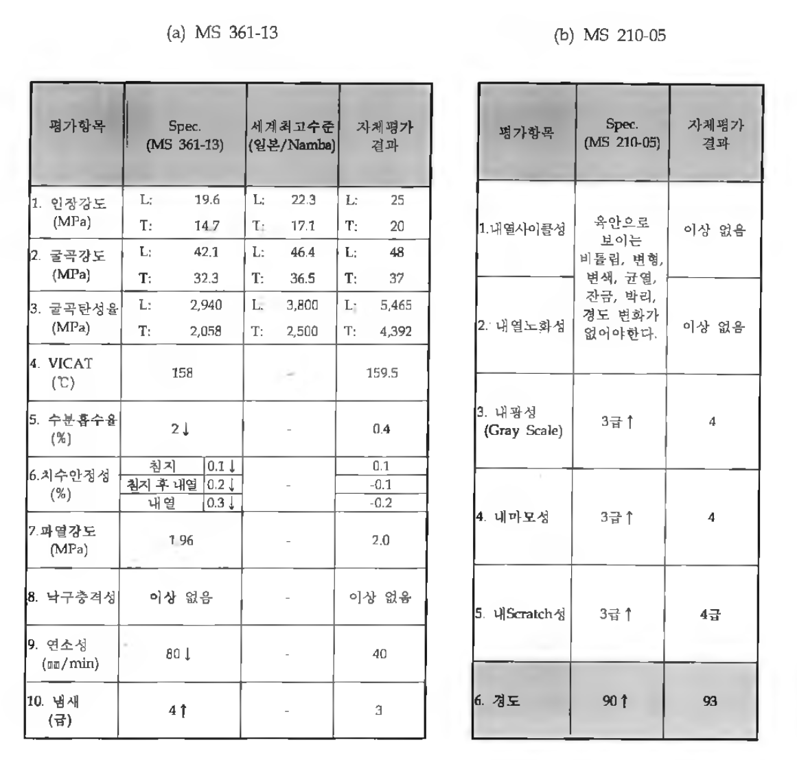 자동차 내장 시험 규격에 따른 자체 평가 결과