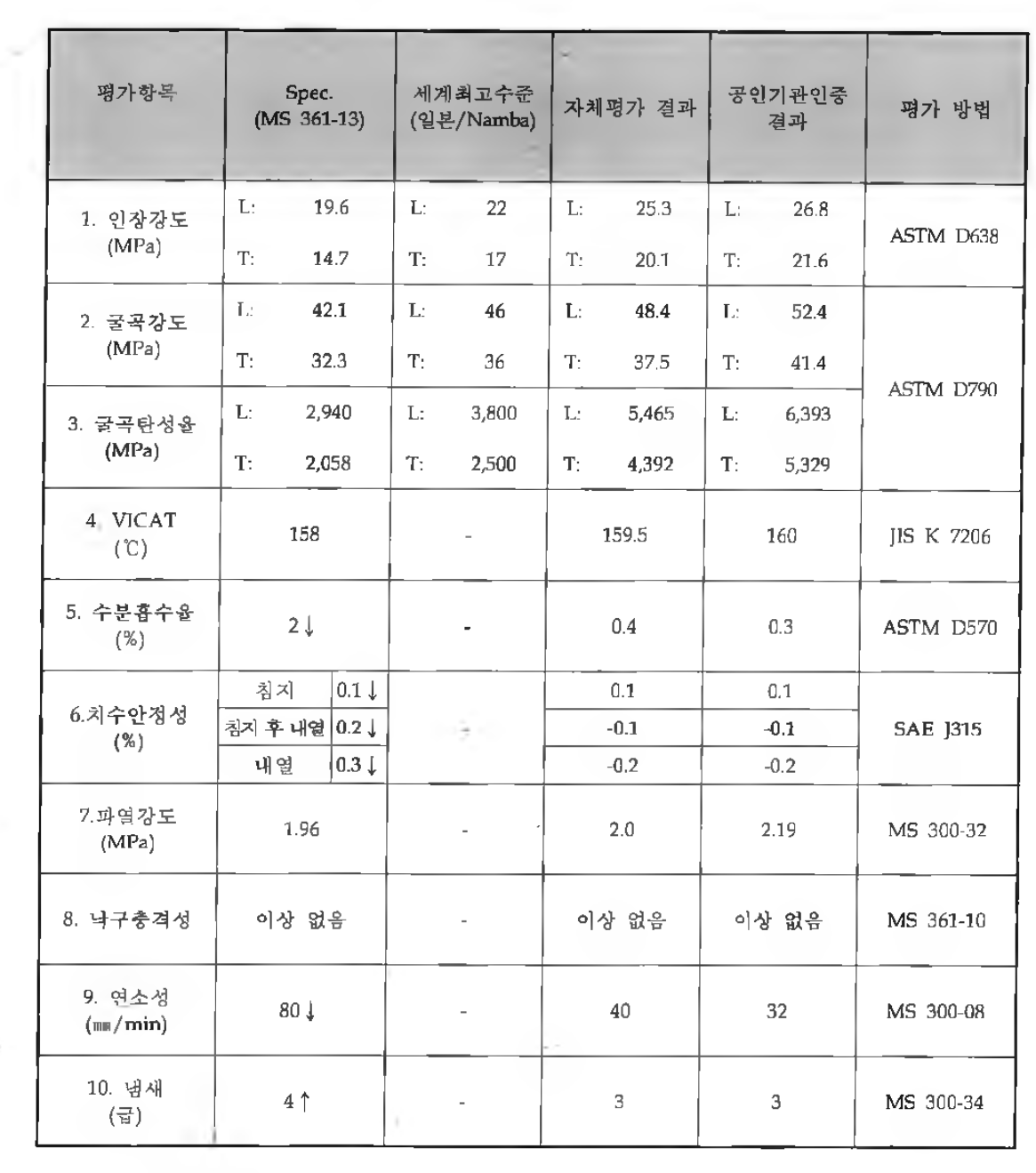 자동차 내장 시험 규격에 따른 자체 평가 및 공인기관인증 결과