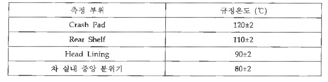 자동차 내장 부품의 내열시험 기준