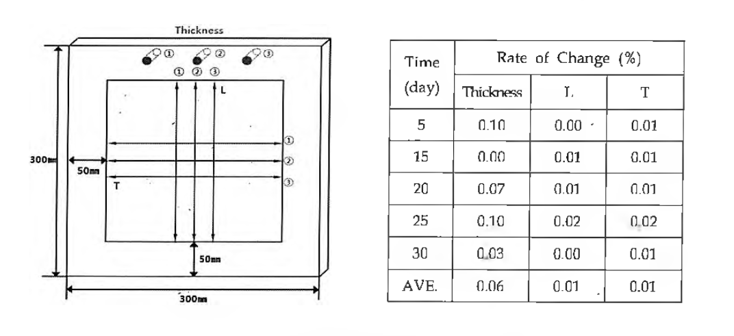 내열성 140°C 에서의 두께 및 치수변화율