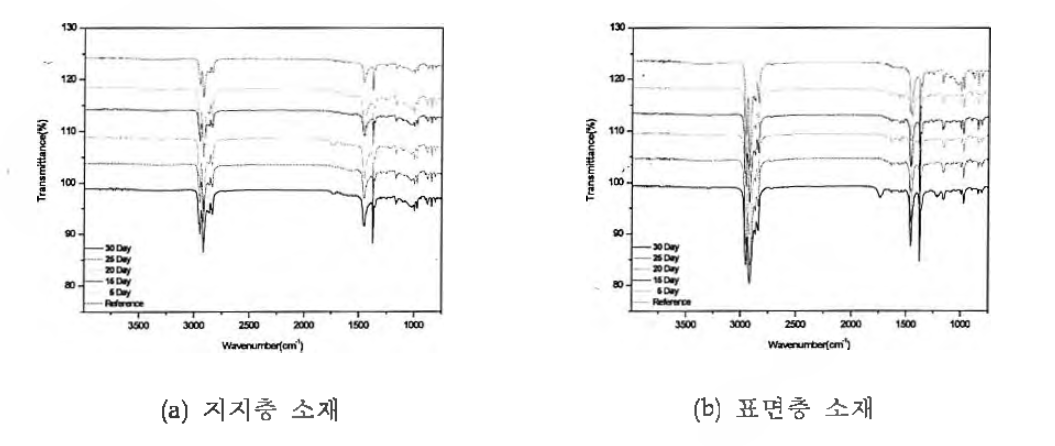 내열성 140°C에서의 화학상태 변화