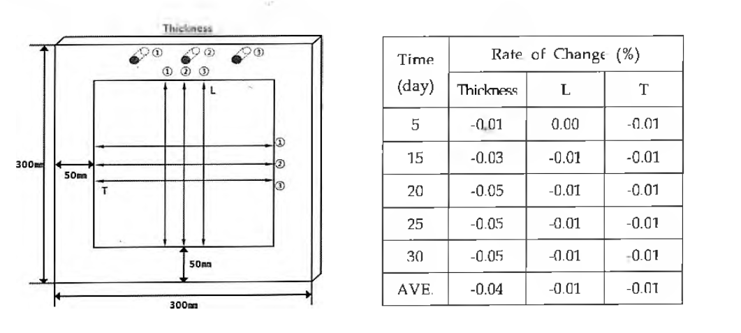 내한성 -20°C 에서의 두께 및 치수변화율