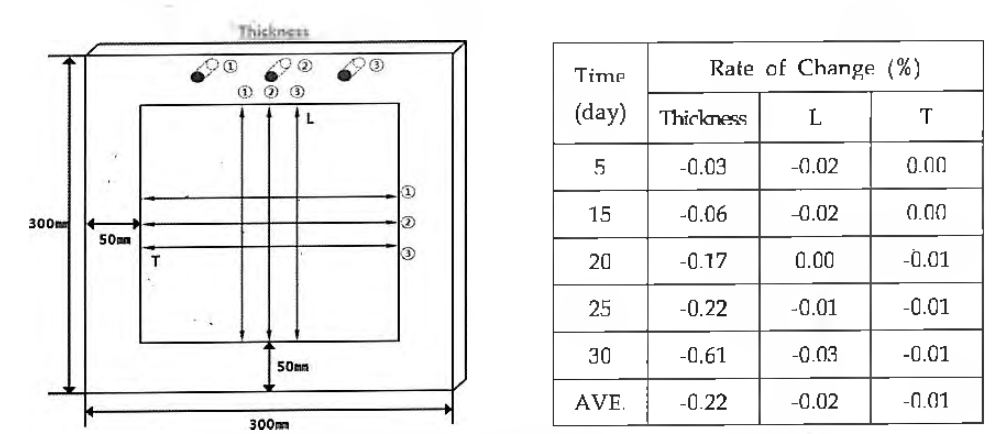 내한성 -30°C에서의 두께 및 치수변화율