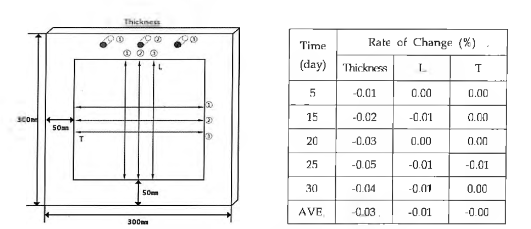 내한성 -40°C에서의 두께 및 치수변화율