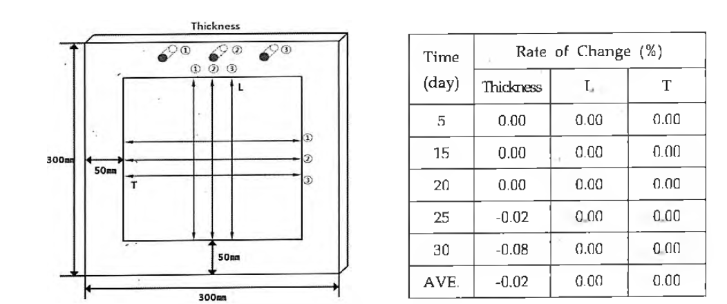 내습성 70%에서의 두께 및 치수변화율