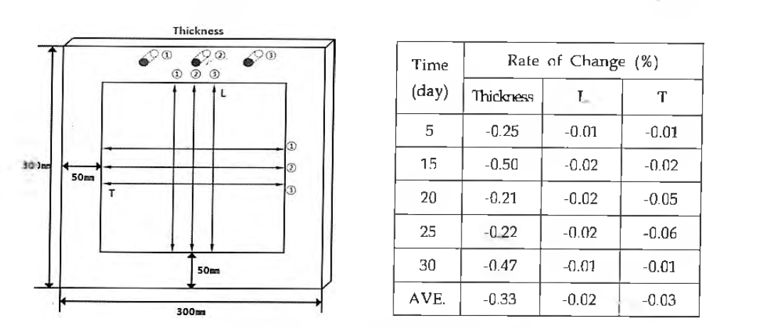 내습성 80%에서의 두께 및 치수변화율