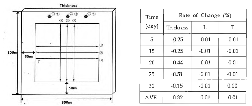 내습성 90%에서의 두께 및 치수변화율