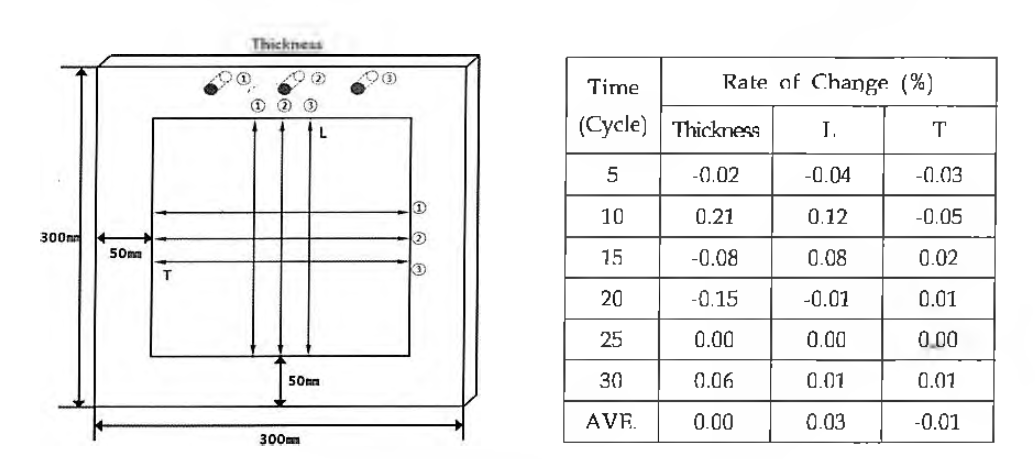 열충격 시험에서의 두께 및 치수변화율