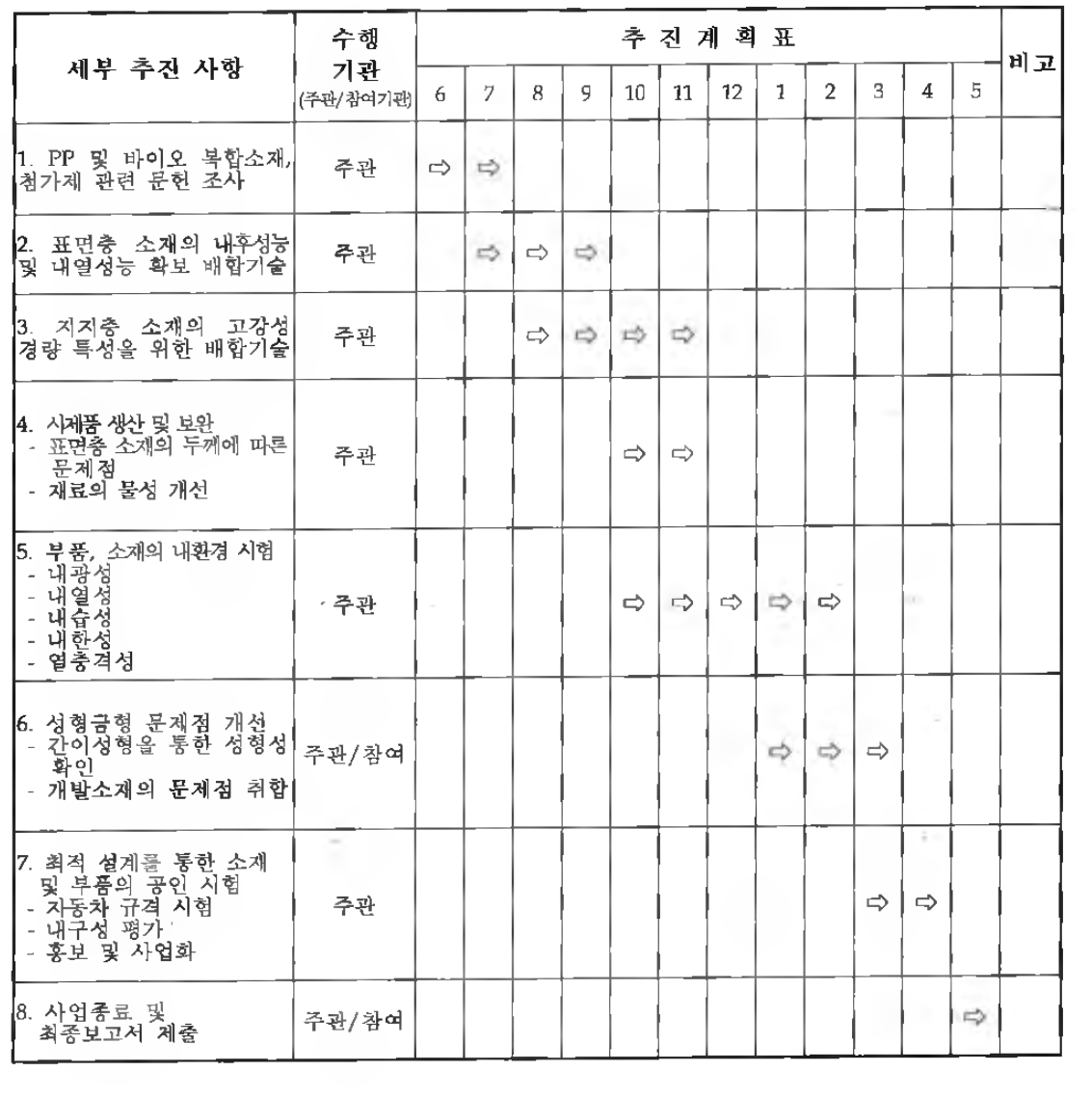 층간 열융착 접합소재를 통한 자동차용 Package-Tray 부품개발 추진 일정