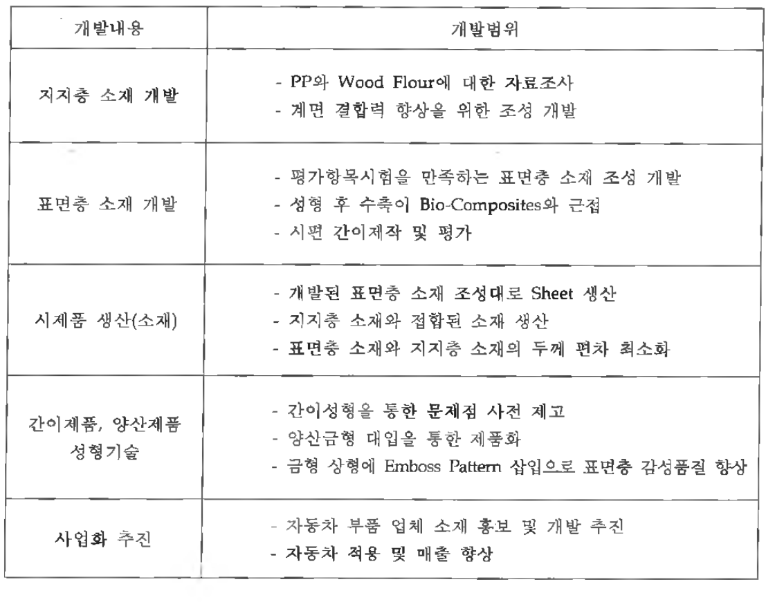 개발내용 및 범위