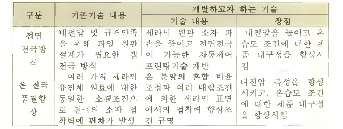 본 과제를 통하여 개발하고자 하는 핵심기술 내용