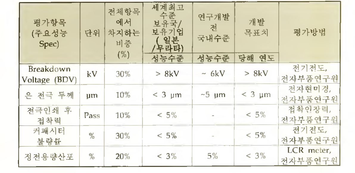 개발기술의 정량적 평가 항목 및 방법