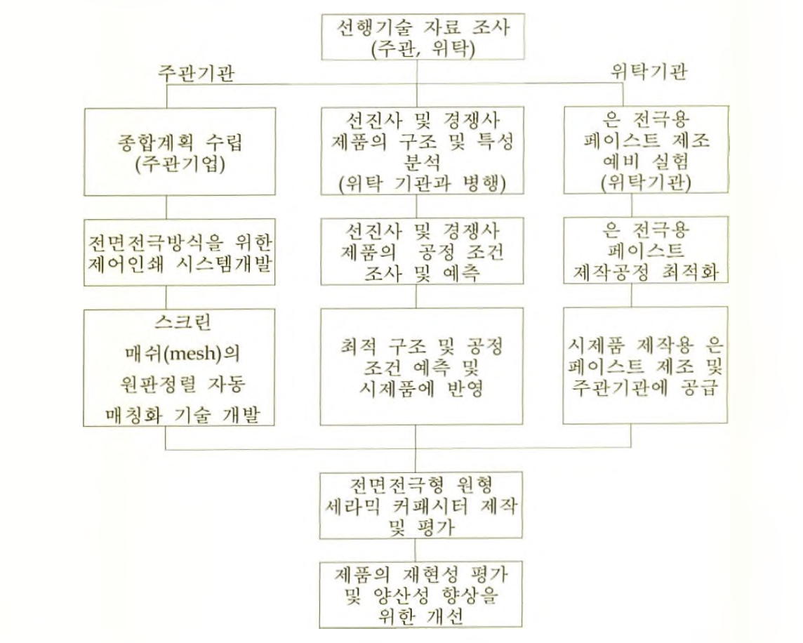 기술개발 체계도