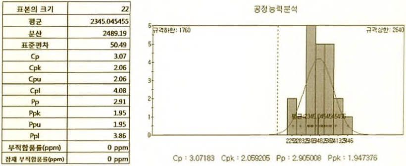 정전용량 공정능력분석표