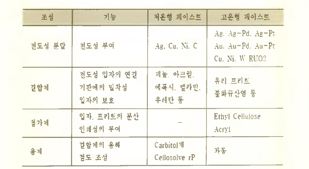 전도성 페이스트의 종류 및 구성 성분들의 역할