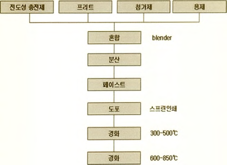 고온형 전도성 페이스트의 구성 성분 및 공정 개략도