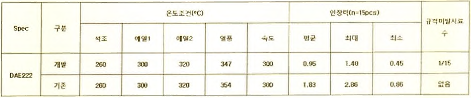 1차 Ag-paste제조품 인장력(접착력) 평가 결과