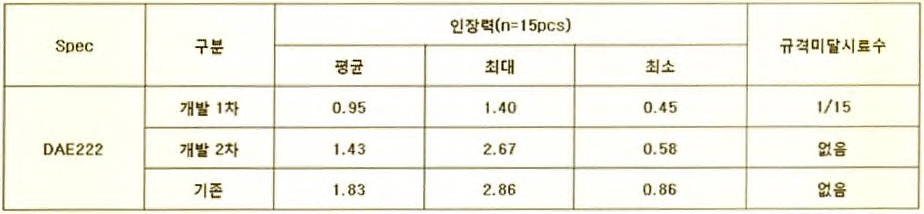 2차 Ag-paste제조품 인장력(접착력) 평가 결과