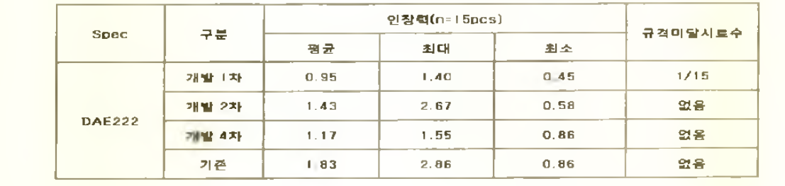 5차 Ag 페이스트 제조품의 인장력(접착력) 평가 결과