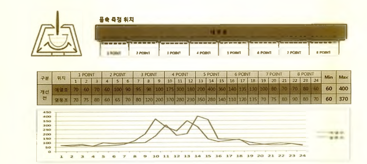 개선전 풍속 측정 결과