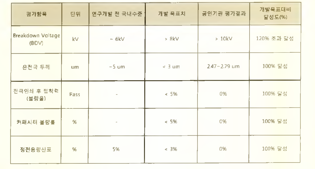 시제품 평가결과 요약표 (공인기관 평가자료)