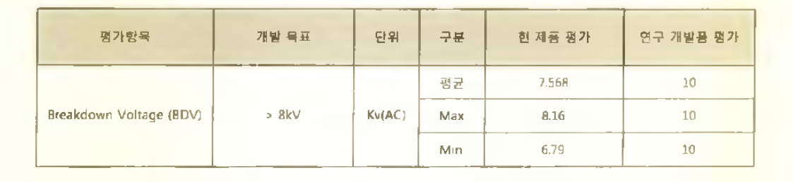 Breakdown Voltage 평가 data