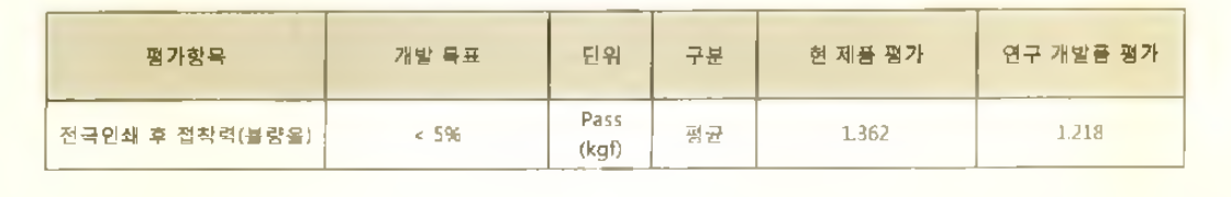 전극인쇄 후 접착력 평가 data